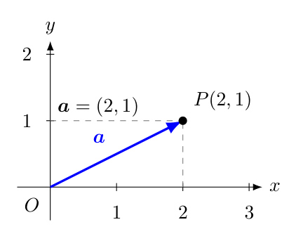 座標平面上で点 (2,1) とベクトル \mathbf{a}=\begin{pmatrix}2\\1\end{pmatrix} の対応を示す図