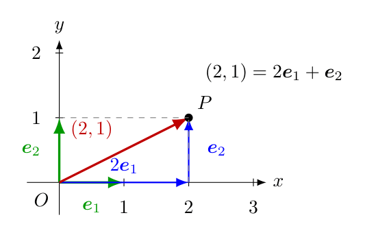 標準基底 \mathbf{e}_1,\mathbf{e}_2 を使って \begin{pmatrix}2\\1\end{pmatrix}=2\mathbf{e}_1+\mathbf{e}_2 を表した図