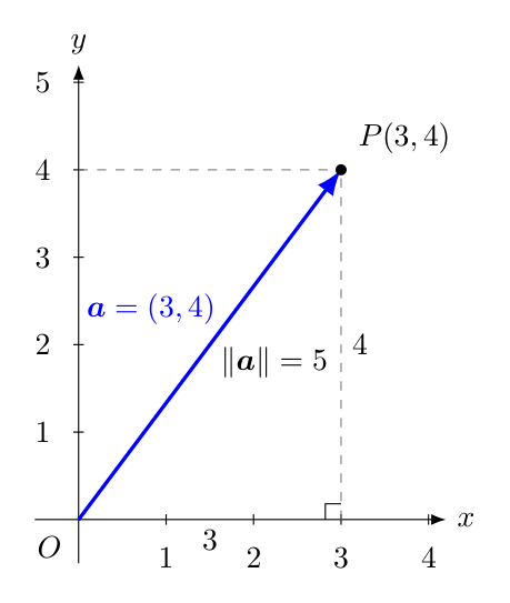 ベクトル (3,4) のノルムが \|(3,4)\|=5 になることを示す図