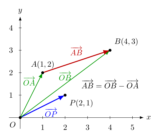 位置ベクトル \overrightarrow{OP} と移動ベクトル \overrightarrow{AB}=\overrightarrow{OB}-\overrightarrow{OA} の関係を示す図