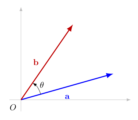 2 本のベクトル \mathbf{a},\mathbf{b} とそのなす角 \theta を示す図