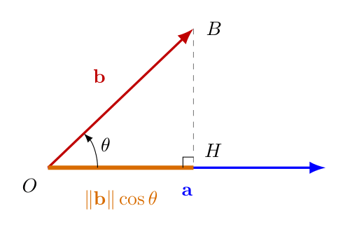 内積と射影の関係を表し、\mathbf{a}\cdot\mathbf{b}=\|\mathbf{a}\|\|\mathbf{b}\|\cos\theta を図形的に示す図