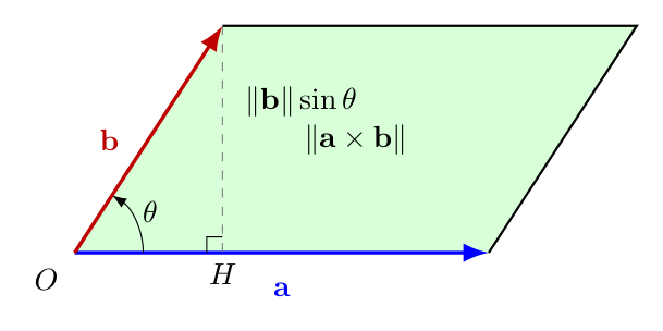 2 本のベクトル \mathbf{a},\mathbf{b} が作る平行四辺形と、その面積が \|\mathbf{a}\times\mathbf{b}\| になることを示す図