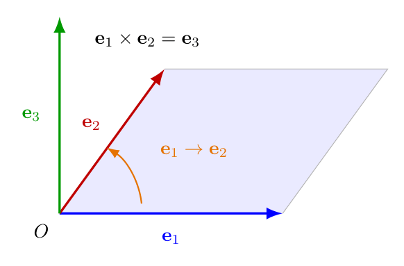 標準基底 \mathbf{e}_1,\mathbf{e}_2,\mathbf{e}_3 を使って \mathbf{e}_1\times\mathbf{e}_2=\mathbf{e}_3 を示し、右ねじの法則による向きを表した図