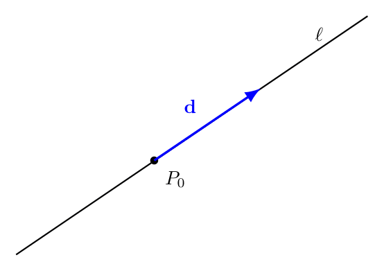 通る点 P_0 と方向ベクトル \mathbf{d} が与えられると直線が決まることを示す図