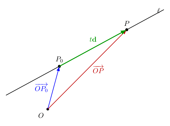 直線上の点 P が \overrightarrow{OP}=\overrightarrow{OP_0}+t\mathbf{d} によって表されることを示す図