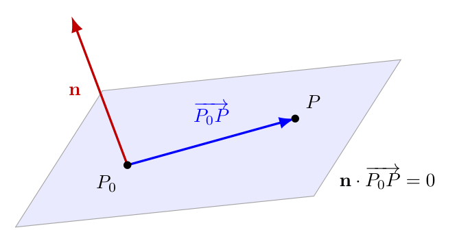 平面に垂直な法線ベクトル \mathbf{n} と、平面内のベクトル \overrightarrow{P_0P} が直交することを示す図