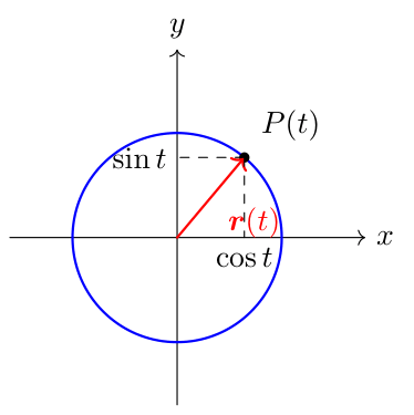 単位円上を動く点 P(t) と位置ベクトル \mathbf{r}(t) を示す図