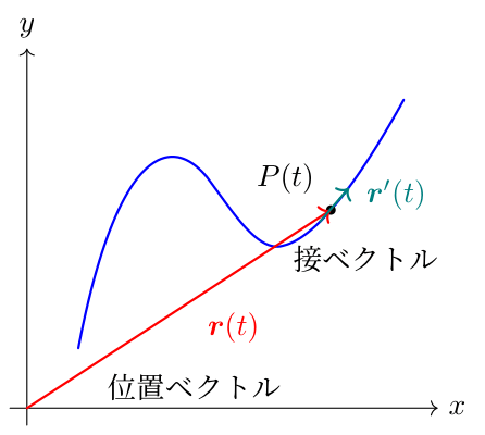 曲線上の点 P(t) における位置ベクトル \mathbf{r}(t) と接ベクトル \mathbf{r}'(t) を示す図