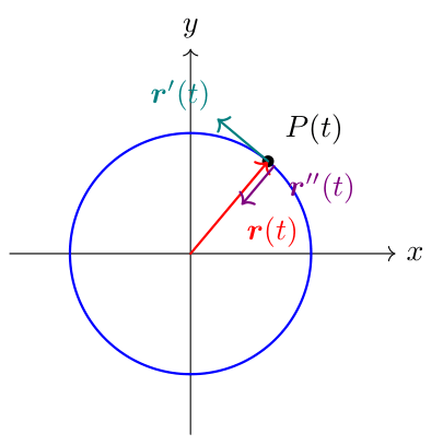 単位円上の点 P(t) における位置ベクトル \mathbf{r}(t)、接ベクトル \mathbf{r}'(t)、加速度ベクトル \mathbf{r}''(t) を示す図