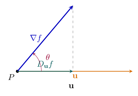 勾配ベクトル \nabla f と単位ベクトル \mathbf{u} のなす角 \theta、および \mathbf{u} 方向への射影 D_{\mathbf{u}}f を示す図