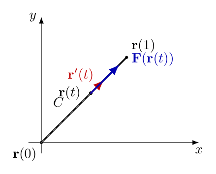 直線状の経路 C 上の点 \mathbf{r}(t) における接ベクトル \mathbf{r}'(t) と、ベクトル場 \mathbf{F}(\mathbf{r}(t)) を示す図