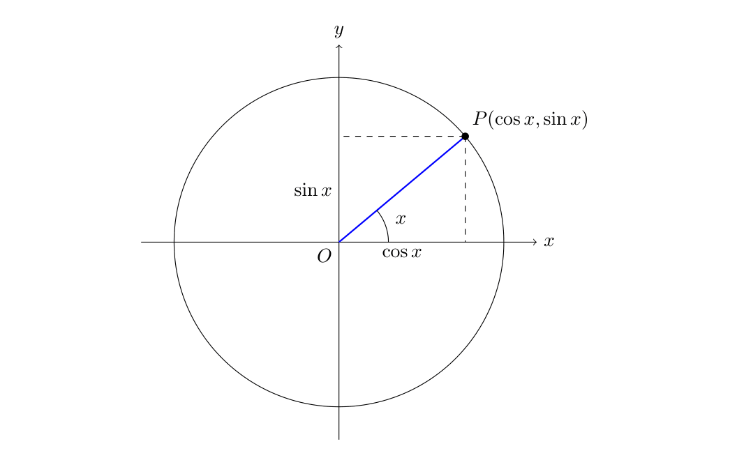 座標でみる三角関数